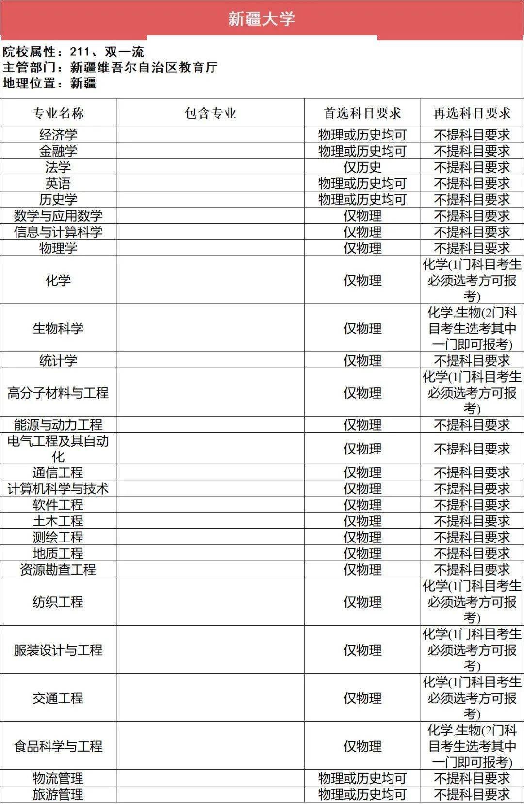 选科|事关高考录取112所211高校“3+1+2”选科要求最全汇总（下）
