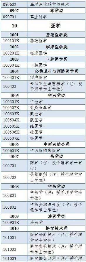 500多个本科专业，分为哪些门类？授予什么学位？