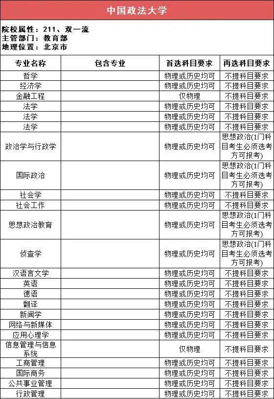 选科|事关高考录取！太有用了！112所211高校“3+1+2”选科要求最全汇总