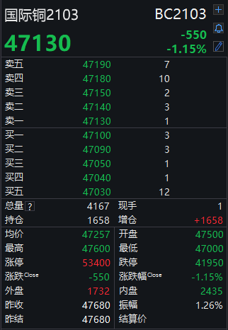 第一财经|国际铜期货今日挂牌，开盘跌近1%