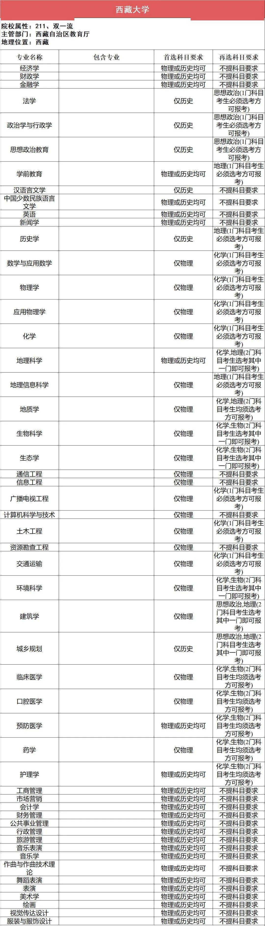 选科|事关高考录取112所211高校“3+1+2”选科要求最全汇总（下）