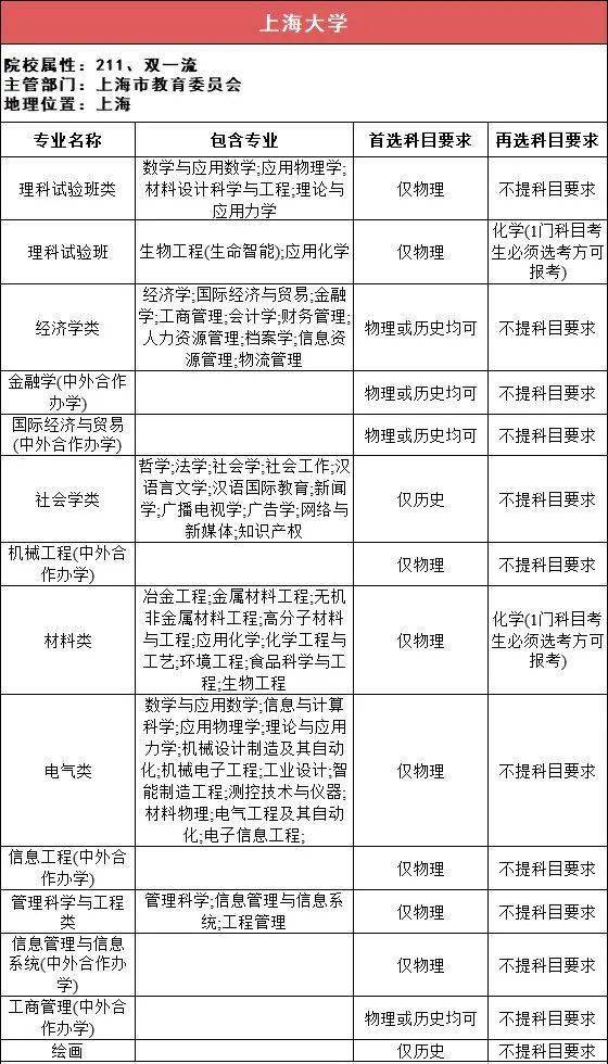 选科|事关高考录取!太有用了!112所211高校“3+1+2”选科要求最全汇总