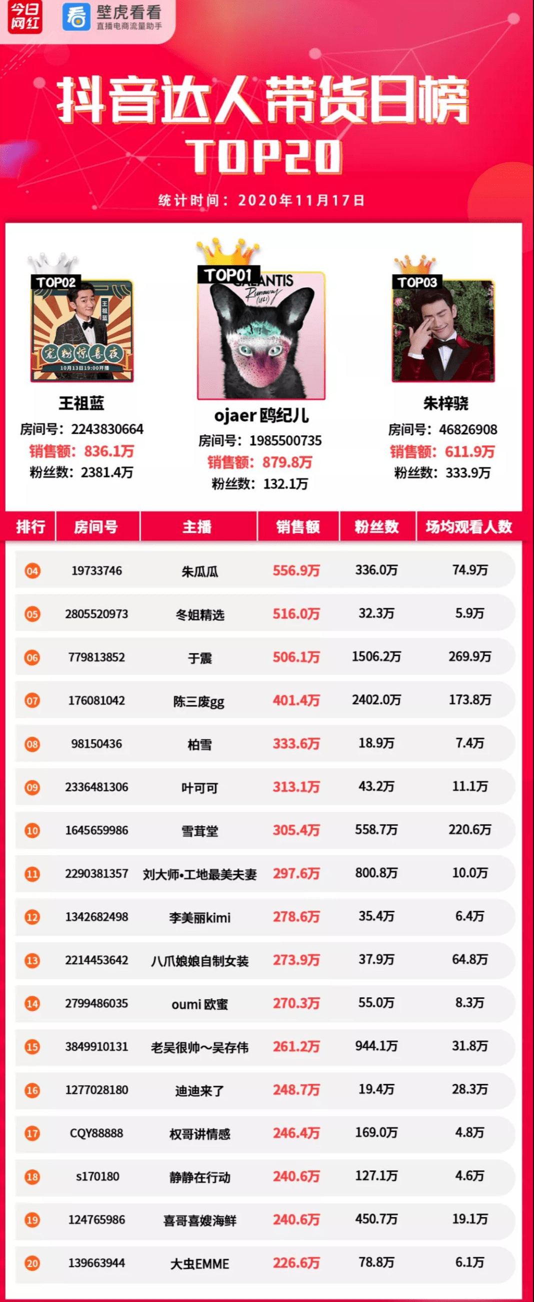 视频|电商带货榜（11.17）| 传“微信豆”将用于视频号打赏；薇娅5071万夺冠