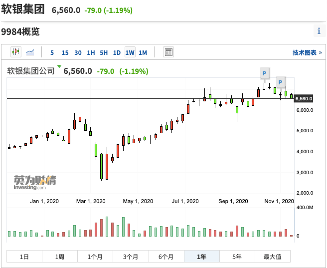 投资组合|冲上热搜！孙正义卖了800亿美金资产