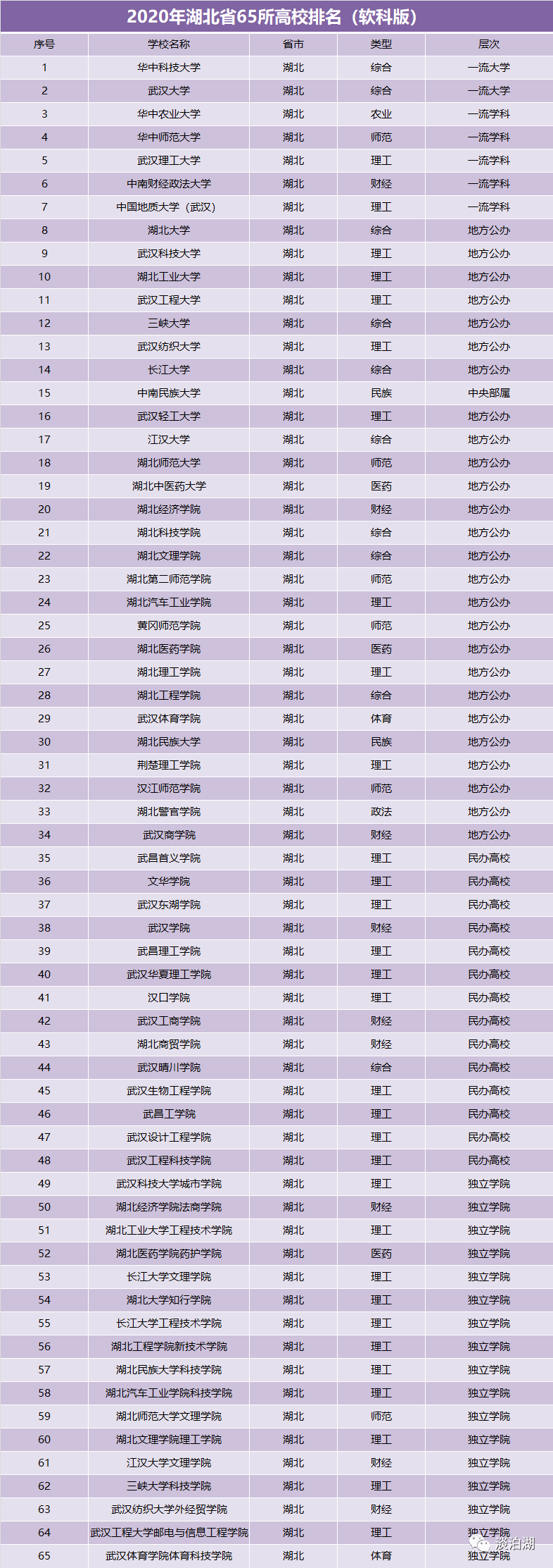 湖北大学2020大学排_消息速递刚刚发布2020年湖北省高校最新排