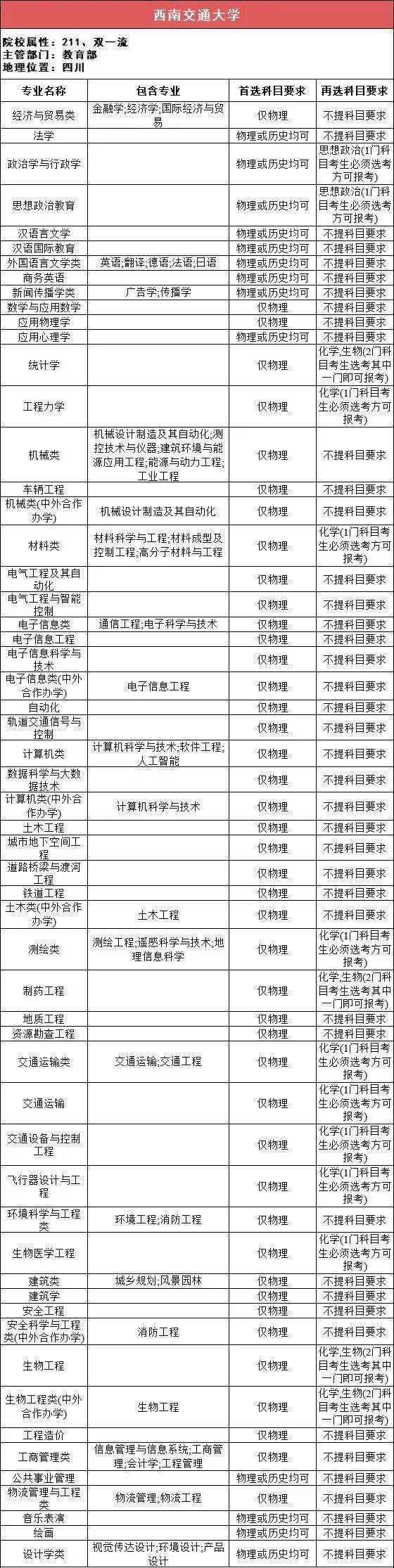 选科|事关高考录取112所211高校“3+1+2”选科要求最全汇总（下）