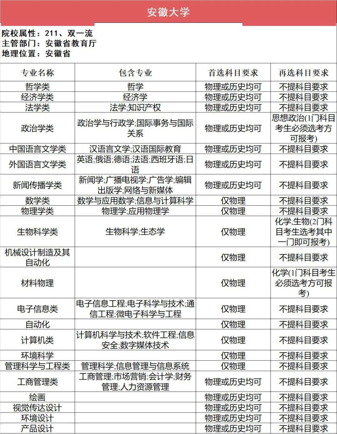 选科|事关高考录取112所211高校“3+1+2”选科要求最全汇总（下）