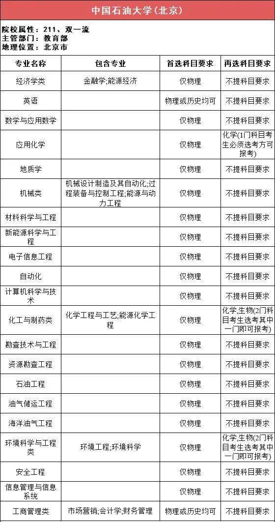 选科|事关高考录取！太有用了！112所211高校“3+1+2”选科要求最全汇总