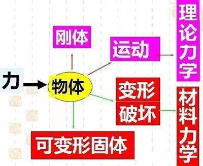 材料力学基础知识，超全收藏！_手机搜狐网