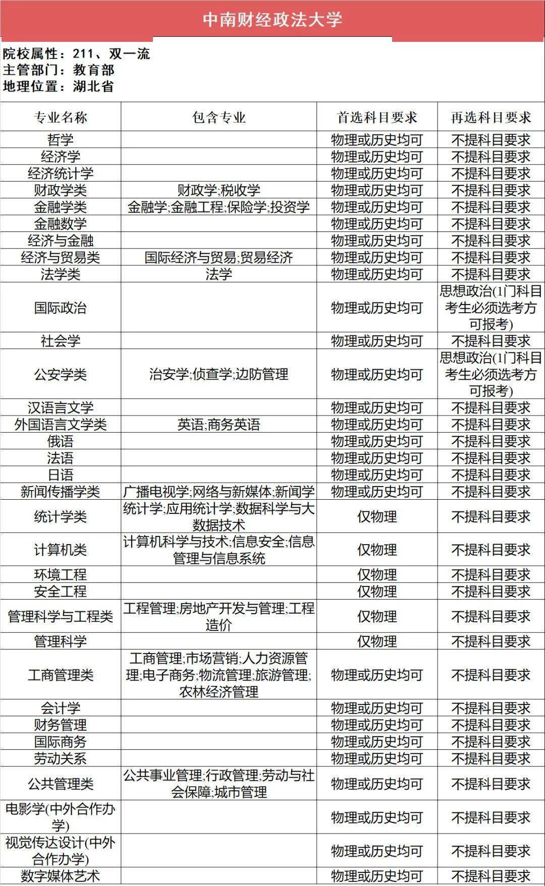 选科|事关高考录取!太有用了!112所211高校“3+1+2”选科要求最全汇总