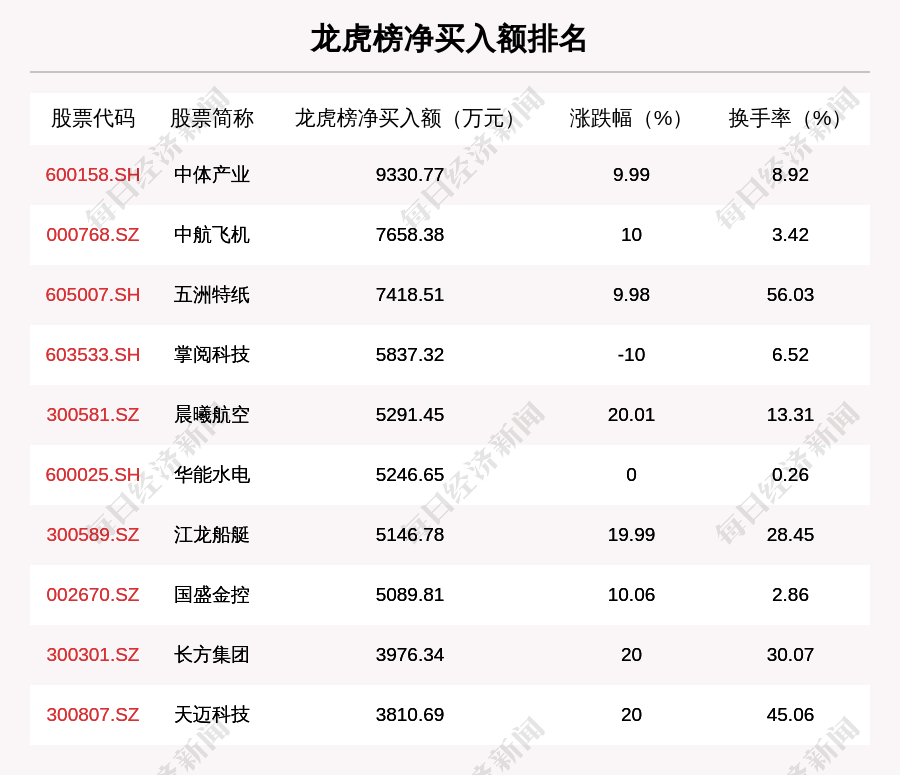 龙虎榜|11月19日龙虎榜解析：中体产业净买入额最多，还有12只个股被机构扫货