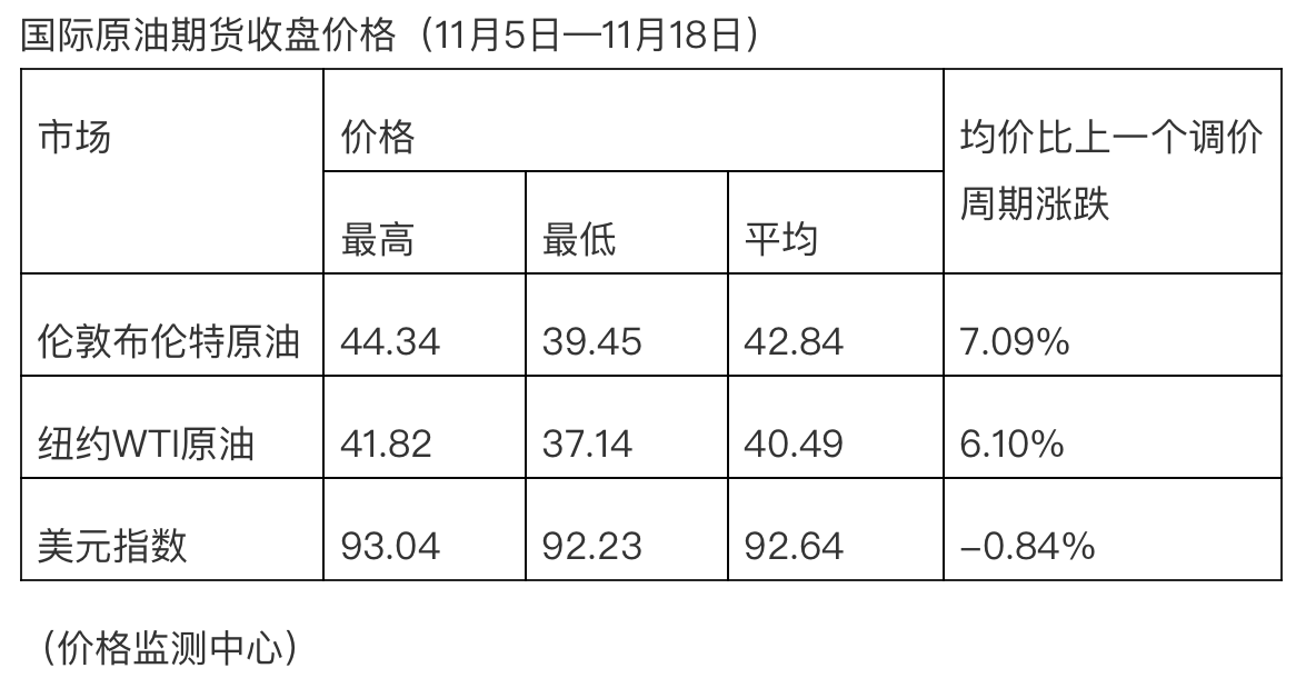 周期|油价年内第五涨！加满一箱油多花6元