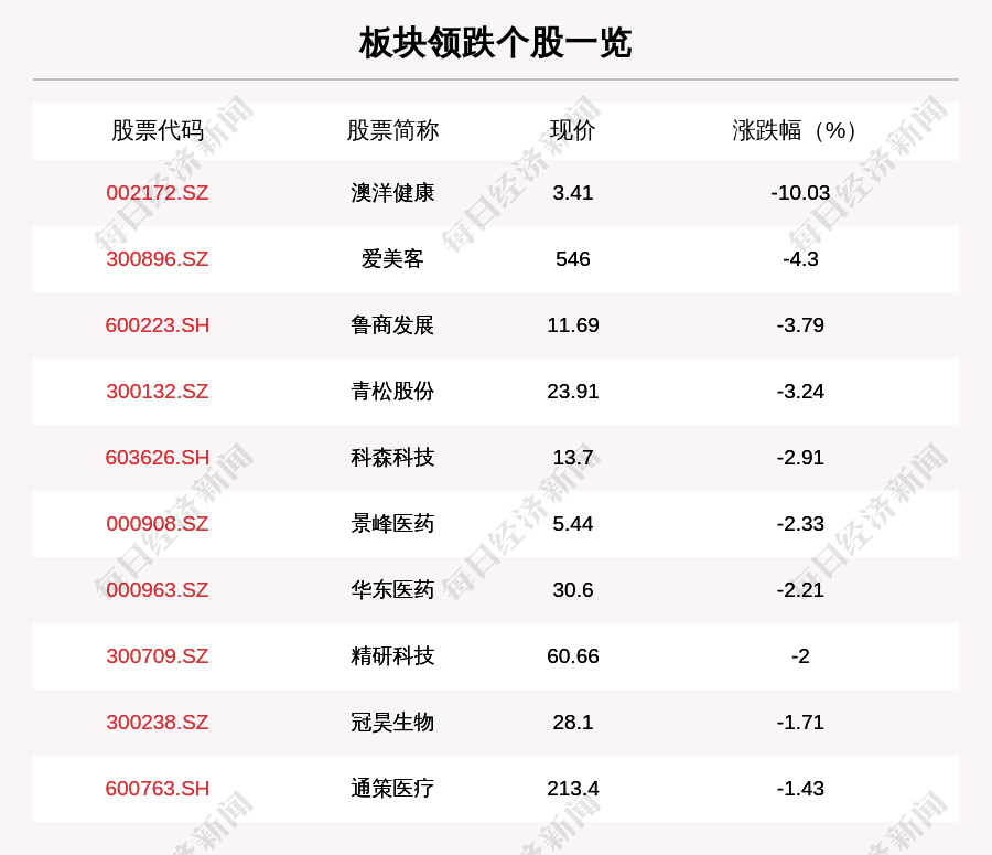 发展|医美板块走弱，15只个股下跌，澳洋健康下跌10.03%