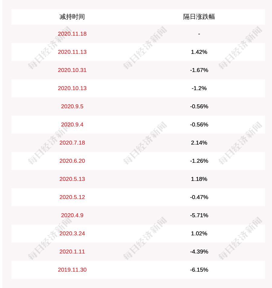 合伙|中曼石油：红杉信远、红杉聚业减持400万股