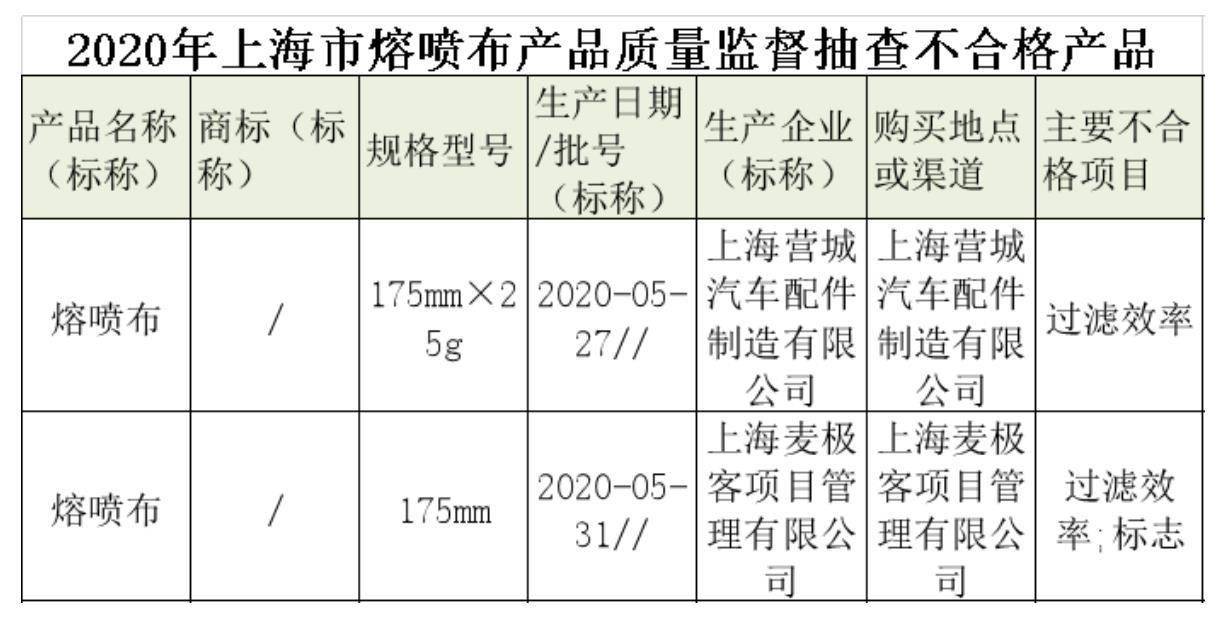 抽查|买口罩注意！上海两批次熔喷布过滤效率不达标