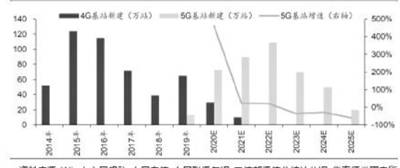 基站|5G产业国产替代和应用迎来爆发期