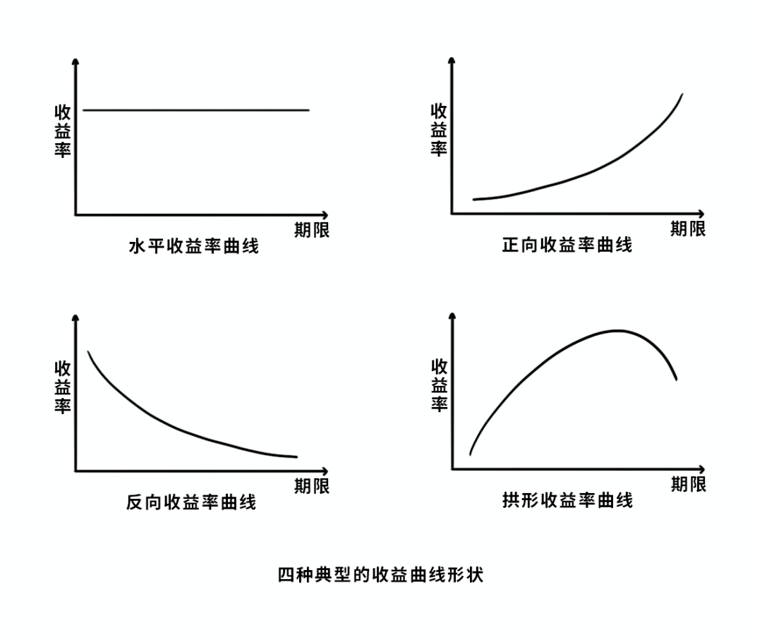 表示期限越长的产品收益率越高,正向曲线最为常见; 反向的曲线,一条
