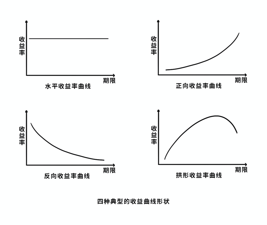 啥是收益凭证收益率曲线