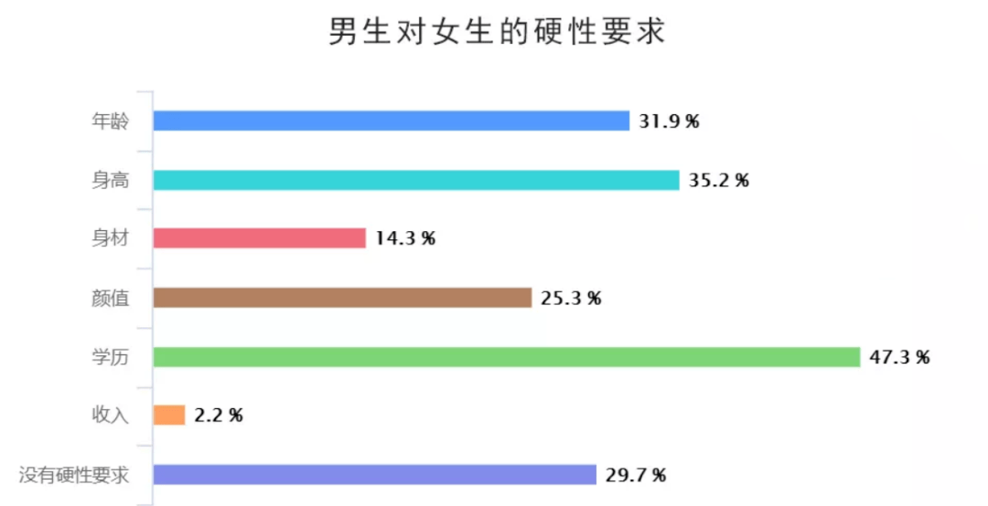 男生的身高也非常重要,近一半的女生把身高作为择偶的硬性标准.