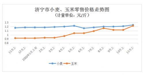 粮油|济宁：11月上旬粮油价格稳中有变 肉禽蛋价格持续回落