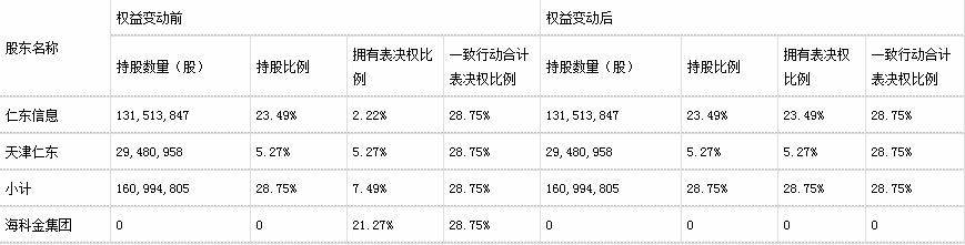 海淀|仁东控股分手海淀国资 向海科金申请借款30亿遭问询