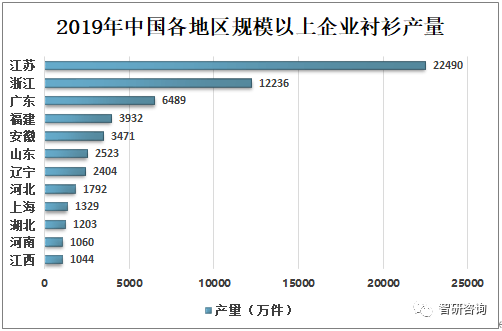CQ9电子 CQ9传奇电子2019年中国规模以上企业衬衫产量为639亿件形成江苏、浙江、广东三强鼎立格局[图](图3)
