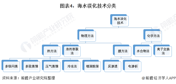 趋势分析 建设持续加速据统计,截至2019年底,全国有海水淡化工程115个