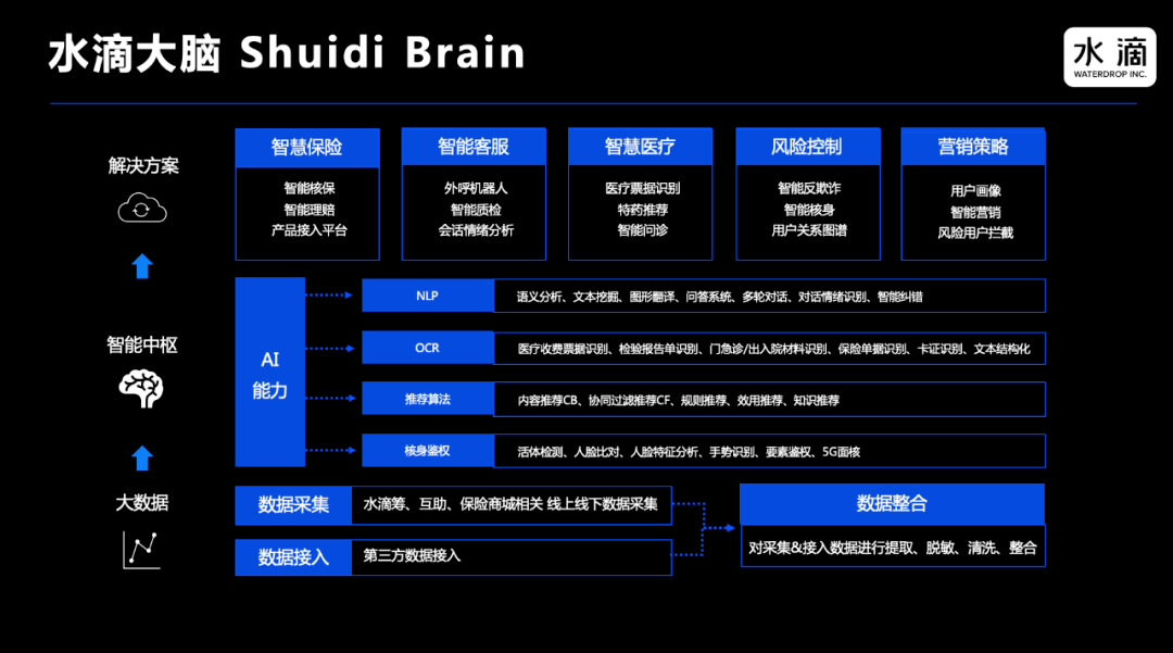 保险业|水滴公司CTO邱慧：没有数据的AI是空中楼阁