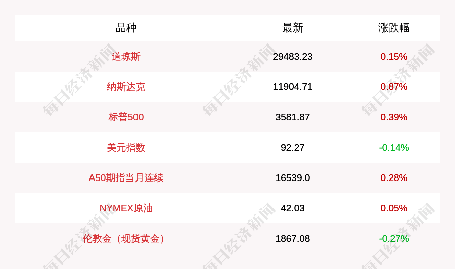 投资|11月20日美股三大指数集体收涨