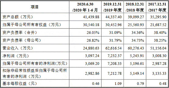 领域|富信科技研发费占比低于5% 产能利用率降募资超总资产