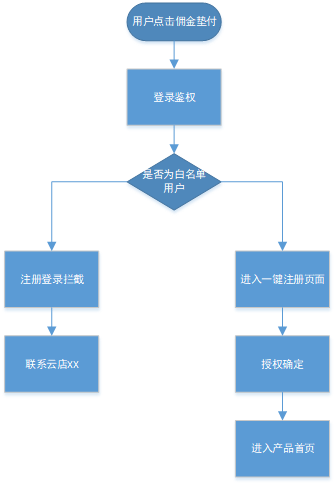 用户注册流程图和用户登录流程图