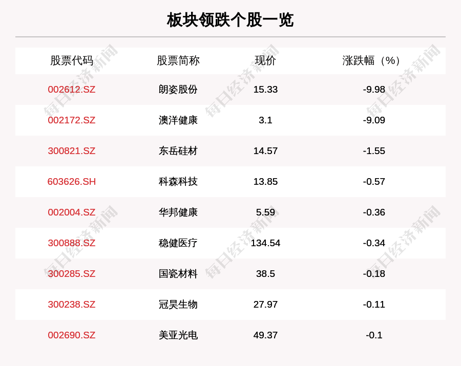 叶峰|医美板块走弱，9只个股下跌，朗姿股份下跌9.98%