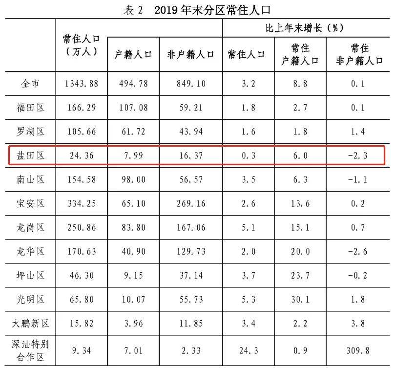 深圳盐田常住人口_深圳盐田