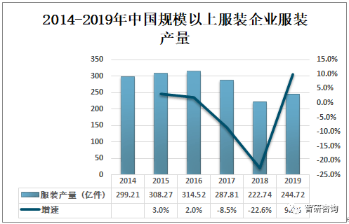 CQ9电子 CQ9传奇电子2019年中国规模以上企业衬衫产量为639亿件形成江苏、浙江、广东三强鼎立格局[图]