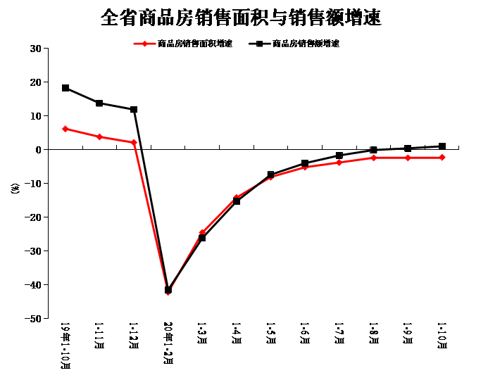 2020年4月房产销售排名9_2020年1-10月份全省房地产开发和销售情况