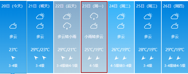 北海越来越热的原因找到了！23日开始降温至19℃！