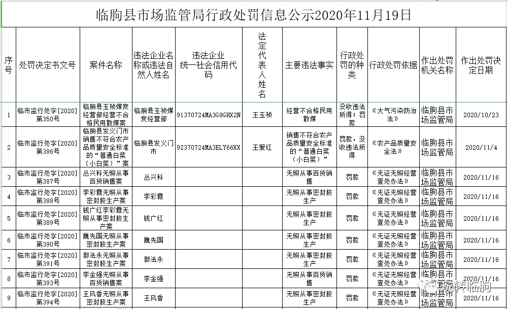 临朐36起行政处罚信息公开!看看都有谁