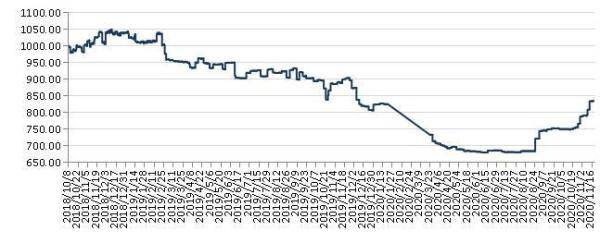 新华指数|新华指数|新枣全面上市销售 红枣价格指数小幅上涨