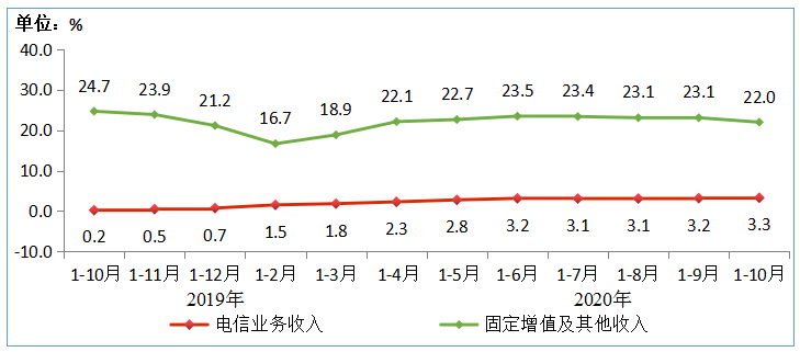 用户|1-10月电信业务收入、总量同比分别增3.3%和18.7%