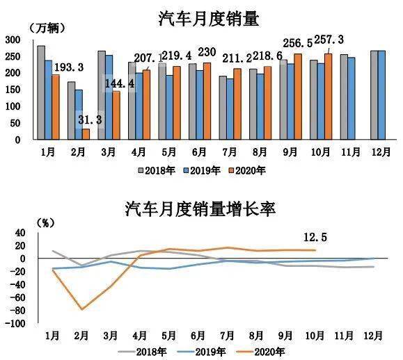 同比|“银十”狂欢继续，国内汽车产销同比增幅均超10%，车市驶入冬季旺销期