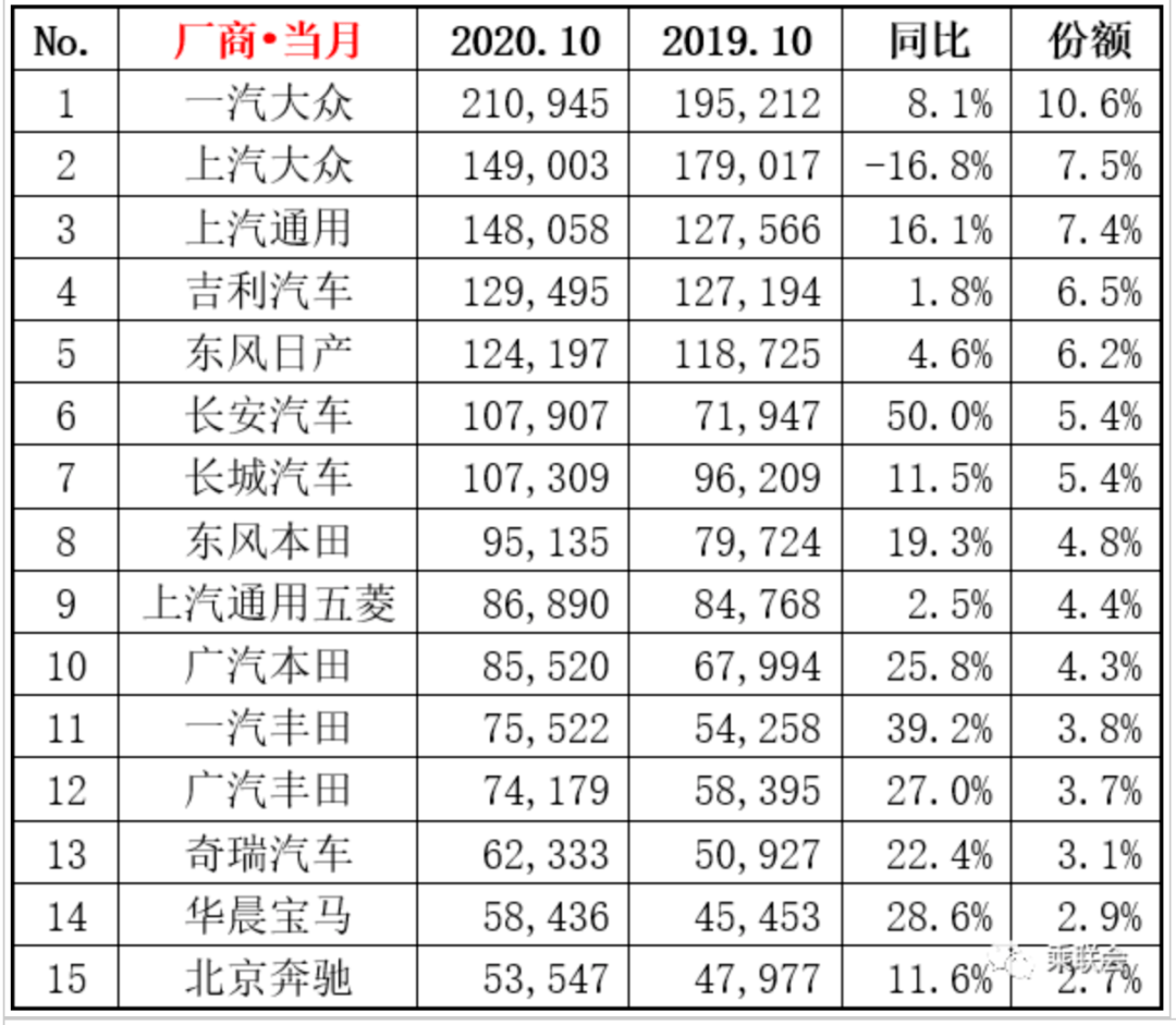 同比|“银十”狂欢继续，国内汽车产销同比增幅均超10%，车市驶入冬季旺销期