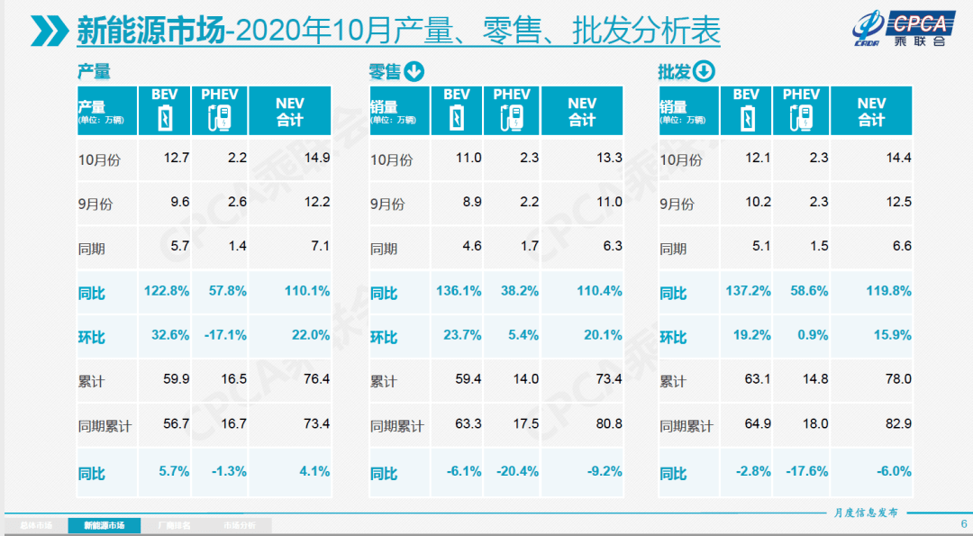 同比|“银十”狂欢继续，国内汽车产销同比增幅均超10%，车市驶入冬季旺销期