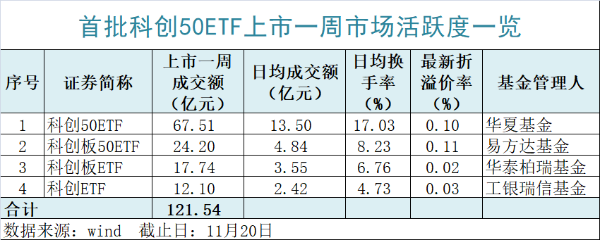 市场|最猛激增80%！上市第一周，科创50ETF果然火了