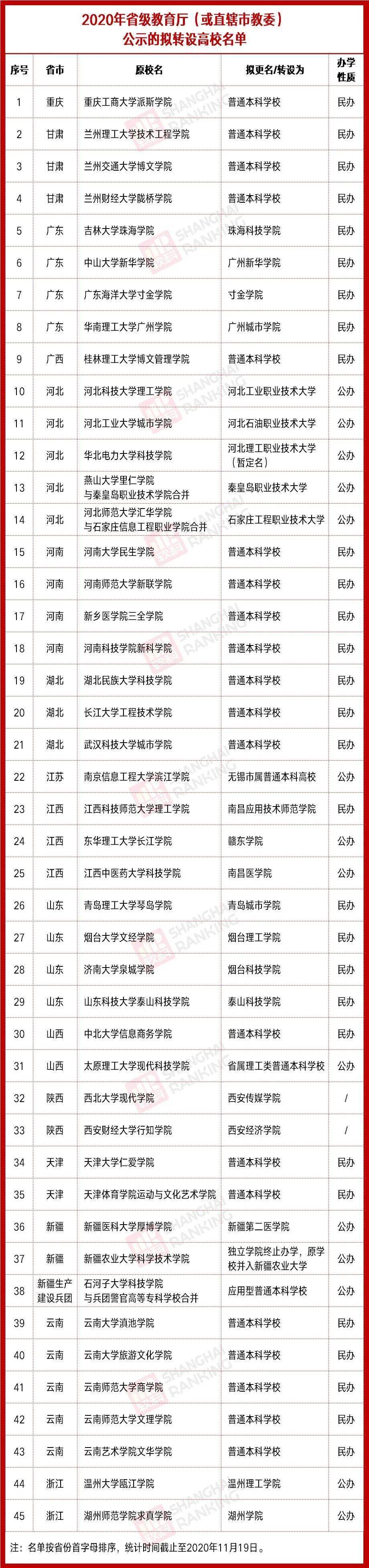 又两所独立学院拟"升级"!