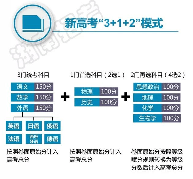 高一选科指导会,揭秘最容易上大学的3 1 2组合!