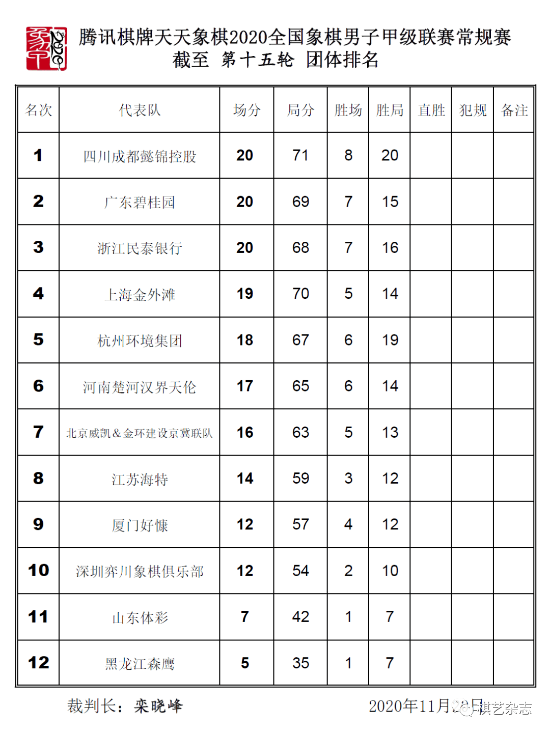 象棋排名2020最新排名_2020世界大赛排名:柯洁遥遥领先申真谞紧随(2)