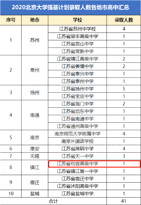 计划|恭喜！句容5名高中生被清华、北大等国内知名高校看中了！