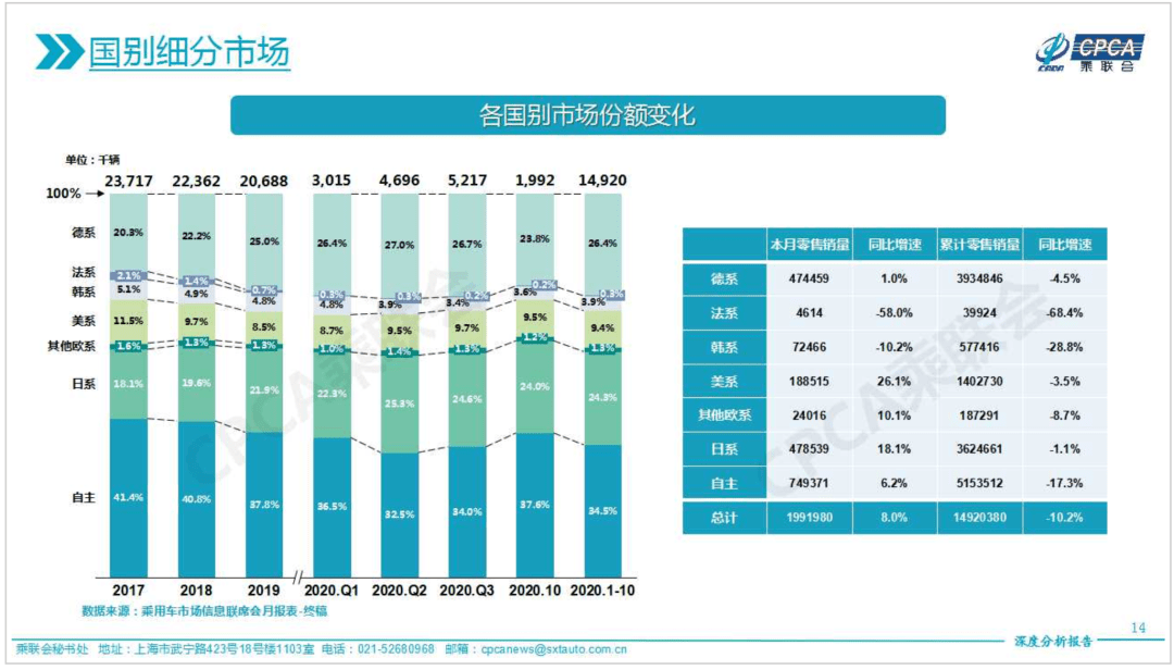 同比|“银十”狂欢继续，国内汽车产销同比增幅均超10%，车市驶入冬季旺销期