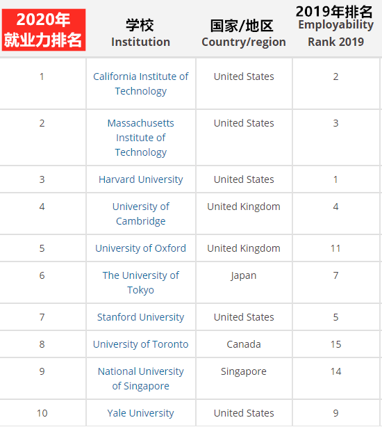 2020全球留学国家排名_2020泰晤士全球大学毕业生就业能力排名发布!美国大