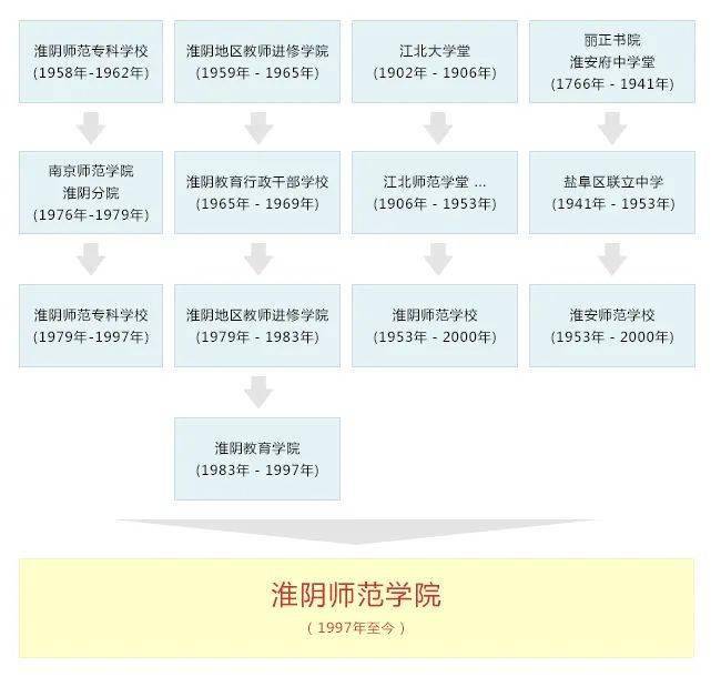 崇德|每日一校丨淮阴师范学院 \t 崇德、励志、博学、笃行